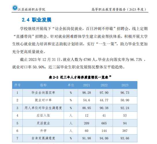<a href=https://www.211g.cn/tag/jiangsu.html target=_blank class=infotextkey>江苏</a>旅游<a href=https://www.211g.cn/tag/zhiye.html target=_blank class=infotextkey>职业</a><a href=https://www.211g.cn/tag/xueyuan.html target=_blank class=infotextkey>学院</a>就业率及就业<a href=https://www.211g.cn/tag/qianjing.html target=_blank class=infotextkey>前景</a><a href=https://www.211g.cn/tag/fenxi.html target=_blank class=infotextkey>分析</a>
