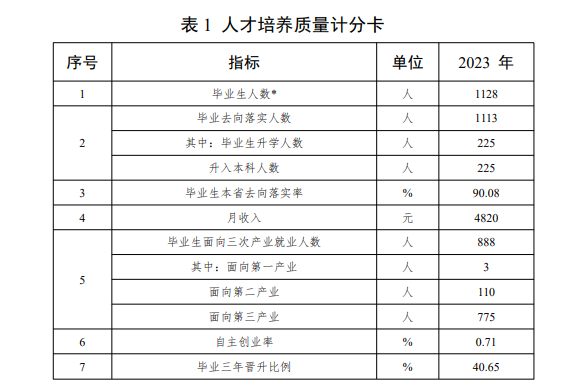 2023届<a href=https://www.211g.cn/tag/zhejiang.html target=_blank class=infotextkey>浙江</a><a href=https://www.211g.cn/tag/yishu.html target=_blank class=infotextkey>艺术</a><a href=https://www.211g.cn/tag/zhiye.html target=_blank class=infotextkey>职业</a><a href=https://www.211g.cn/tag/xueyuan.html target=_blank class=infotextkey>学院</a>就业<a href=https://www.211g.cn/tag/shuju.html target=_blank class=infotextkey>数据</a>