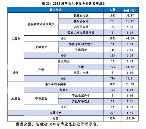 <a href=https://www.211g.cn/tag/anhui.html target=_blank class=infotextkey>安徽</a>警官<a href=https://www.211g.cn/tag/zhiye.html target=_blank class=infotextkey>职业</a><a href=https://www.211g.cn/tag/xueyuan.html target=_blank class=infotextkey>学院</a>就业率2023届