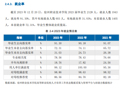 宿州<a href=https://www.211g.cn/tag/zhiye.html target=_blank class=infotextkey>职业</a><a href=https://www.211g.cn/tag/jishu.html target=_blank class=infotextkey>技术</a><a href=https://www.211g.cn/tag/xueyuan.html target=_blank class=infotextkey>学院</a>就业率及就业<a href=https://www.211g.cn/tag/qianjing.html target=_blank class=infotextkey>前景</a><a href=https://www.211g.cn/tag/fenxi.html target=_blank class=infotextkey>分析</a>