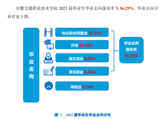 2023年<a href=https://www.211g.cn/tag/anhui.html target=_blank class=infotextkey>安徽</a><a href=https://www.211g.cn/tag/jiaotong.html target=_blank class=infotextkey>交通</a><a href=https://www.211g.cn/tag/zhiye.html target=_blank class=infotextkey>职业</a><a href=https://www.211g.cn/tag/jishu.html target=_blank class=infotextkey>技术</a><a href=https://www.211g.cn/tag/xueyuan.html target=_blank class=infotextkey>学院</a>毕业生就业<a href=https://www.211g.cn/tag/qingkuang.html target=_blank class=infotextkey>情况</a>