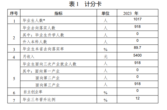 2023年<a href=https://www.211g.cn/tag/anhui.html target=_blank class=infotextkey>安徽</a>公安<a href=https://www.211g.cn/tag/zhiye.html target=_blank class=infotextkey>职业</a><a href=https://www.211g.cn/tag/xueyuan.html target=_blank class=infotextkey>学院</a>毕业生就业率
