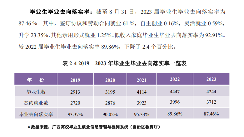 <a href=https://www.211g.cn/tag/guangxi.html target=_blank class=infotextkey>广西</a><a href=https://www.211g.cn/tag/youer.html target=_blank class=infotextkey>幼儿</a><a href=https://www.211g.cn/tag/shifan.html target=_blank class=infotextkey>师范</a><a href=https://www.211g.cn/tag/gaodong.html target=_blank class=infotextkey>高等</a>专科<a href=https://www.211g.cn/tag/xuexiao.html target=_blank class=infotextkey>学校</a>就业率<a href=https://www.211g.cn/tag/fenxi.html target=_blank class=infotextkey>分析</a>图