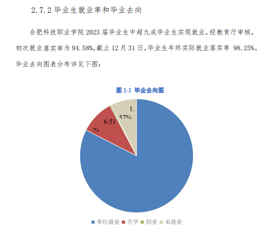 合肥<a href=https://www.211g.cn/tag/keji.html target=_blank class=infotextkey>科技</a><a href=https://www.211g.cn/tag/zhiye.html target=_blank class=infotextkey>职业</a><a href=https://www.211g.cn/tag/xueyuan.html target=_blank class=infotextkey>学院</a>就业率及就业<a href=https://www.211g.cn/tag/qianjing.html target=_blank class=infotextkey>前景</a><a href=https://www.211g.cn/tag/fenxi.html target=_blank class=infotextkey>分析</a>