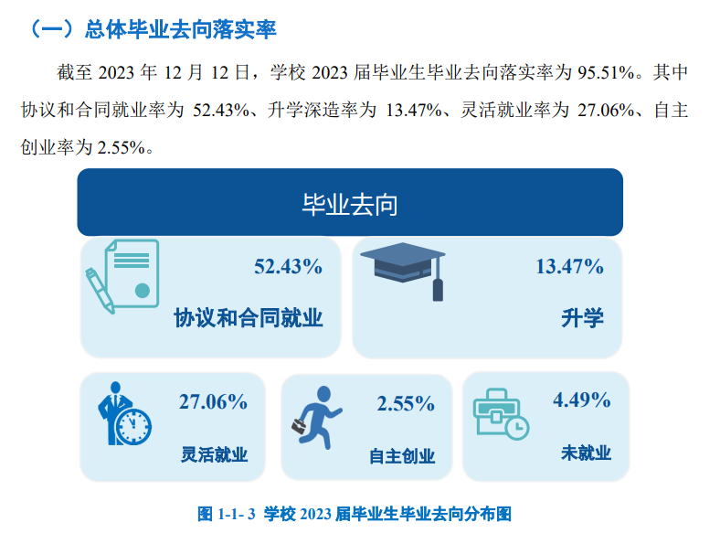 河源<a href=https://www.211g.cn/tag/zhiye.html target=_blank class=infotextkey>职业</a><a href=https://www.211g.cn/tag/jishu.html target=_blank class=infotextkey>技术</a><a href=https://www.211g.cn/tag/xueyuan.html target=_blank class=infotextkey>学院</a>就业率及就业<a href=https://www.211g.cn/tag/qianjing.html target=_blank class=infotextkey>前景</a><a href=https://www.211g.cn/tag/fenxi.html target=_blank class=infotextkey>分析</a>
