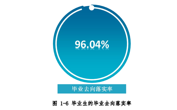 <a href=https://www.211g.cn/tag/zhongshan.html target=_blank class=infotextkey>中山</a><a href=https://www.211g.cn/tag/huoju.html target=_blank class=infotextkey>火炬</a><a href=https://www.211g.cn/tag/zhiye.html target=_blank class=infotextkey>职业</a><a href=https://www.211g.cn/tag/jishu.html target=_blank class=infotextkey>技术</a><a href=https://www.211g.cn/tag/xueyuan.html target=_blank class=infotextkey>学院</a>就业率及就业<a href=https://www.211g.cn/tag/qianjing.html target=_blank class=infotextkey>前景</a><a href=https://www.211g.cn/tag/fenxi.html target=_blank class=infotextkey>分析</a>