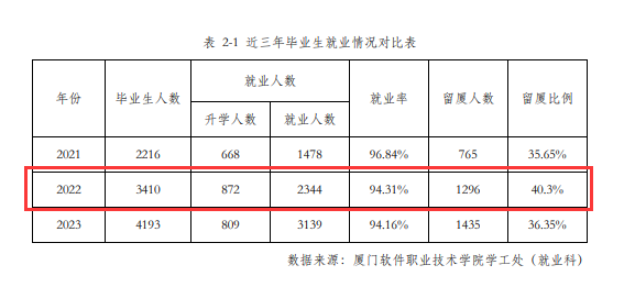 2022年<a href=https://www.211g.cn/tag/shamen.html target=_blank class=infotextkey>厦门</a>软件<a href=https://www.211g.cn/tag/zhiye.html target=_blank class=infotextkey>职业</a><a href=https://www.211g.cn/tag/jishu.html target=_blank class=infotextkey>技术</a><a href=https://www.211g.cn/tag/xueyuan.html target=_blank class=infotextkey>学院</a>就业率
