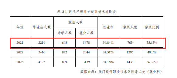 2021年<a href=https://www.211g.cn/tag/shamen.html target=_blank class=infotextkey>厦门</a>软件<a href=https://www.211g.cn/tag/zhiye.html target=_blank class=infotextkey>职业</a><a href=https://www.211g.cn/tag/jishu.html target=_blank class=infotextkey>技术</a><a href=https://www.211g.cn/tag/xueyuan.html target=_blank class=infotextkey>学院</a>就业率