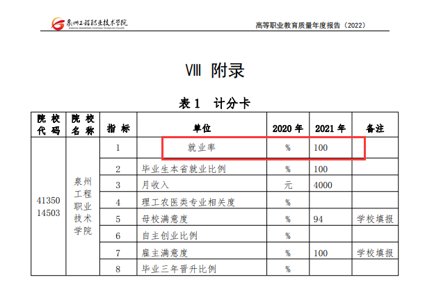泉州<a href=https://www.211g.cn/tag/gongcheng.html target=_blank class=infotextkey>工程</a><a href=https://www.211g.cn/tag/zhiye.html target=_blank class=infotextkey>职业</a><a href=https://www.211g.cn/tag/jishu.html target=_blank class=infotextkey>技术</a><a href=https://www.211g.cn/tag/xueyuan.html target=_blank class=infotextkey>学院</a>就业率及就业<a href=https://www.211g.cn/tag/qianjing.html target=_blank class=infotextkey>前景</a>如何