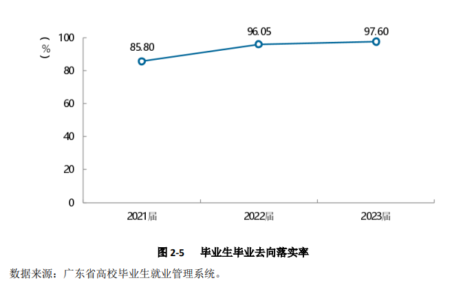 东莞<a href=https://www.211g.cn/tag/zhiye.html target=_blank class=infotextkey>职业</a><a href=https://www.211g.cn/tag/jishu.html target=_blank class=infotextkey>技术</a><a href=https://www.211g.cn/tag/xueyuan.html target=_blank class=infotextkey>学院</a>就业率<a href=https://www.211g.cn/tag/shuju.html target=_blank class=infotextkey>数据</a>