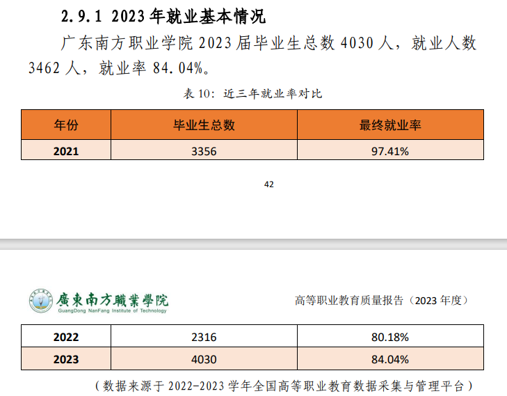 2023年广东南方<a href=https://www.211g.cn/tag/zhiye.html target=_blank class=infotextkey>职业</a><a href=https://www.211g.cn/tag/xueyuan.html target=_blank class=infotextkey>学院</a>就业率<a href=https://www.211g.cn/tag/shuju.html target=_blank class=infotextkey>数据</a>