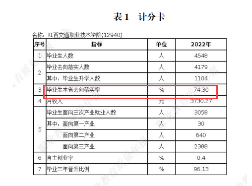<a href=https://www.211g.cn/tag/jiangxi.html target=_blank class=infotextkey>江西</a><a href=https://www.211g.cn/tag/jiaotong.html target=_blank class=infotextkey>交通</a><a href=https://www.211g.cn/tag/zhiye.html target=_blank class=infotextkey>职业</a><a href=https://www.211g.cn/tag/jishu.html target=_blank class=infotextkey>技术</a><a href=https://www.211g.cn/tag/xueyuan.html target=_blank class=infotextkey>学院</a>2022就业<a href=https://www.211g.cn/tag/shuju.html target=_blank class=infotextkey>数据</a>
