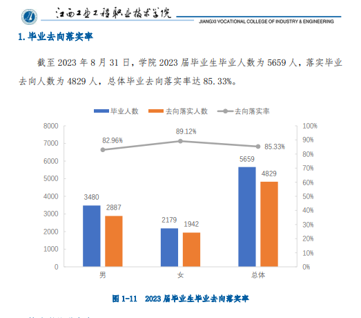 <a href=https://www.211g.cn/tag/jiangxi.html target=_blank class=infotextkey>江西</a><a href=https://www.211g.cn/tag/gongye.html target=_blank class=infotextkey>工业</a><a href=https://www.211g.cn/tag/gongcheng.html target=_blank class=infotextkey>工程</a><a href=https://www.211g.cn/tag/zhiye.html target=_blank class=infotextkey>职业</a><a href=https://www.211g.cn/tag/jishu.html target=_blank class=infotextkey>技术</a><a href=https://www.211g.cn/tag/xueyuan.html target=_blank class=infotextkey>学院</a>2023届就业率