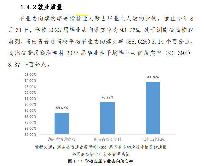 长沙民政<a href=https://www.211g.cn/tag/zhiye.html target=_blank class=infotextkey>职业</a><a href=https://www.211g.cn/tag/jishu.html target=_blank class=infotextkey>技术</a><a href=https://www.211g.cn/tag/xueyuan.html target=_blank class=infotextkey>学院</a>就业率与就业<a href=https://www.211g.cn/tag/qianjing.html target=_blank class=infotextkey>前景</a>