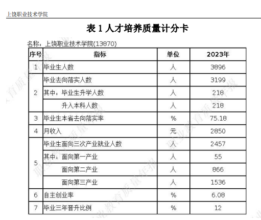 上饶<a href=https://www.211g.cn/tag/zhiye.html target=_blank class=infotextkey>职业</a><a href=https://www.211g.cn/tag/jishu.html target=_blank class=infotextkey>技术</a><a href=https://www.211g.cn/tag/xueyuan.html target=_blank class=infotextkey>学院</a>2023年就业<a href=https://www.211g.cn/tag/qingkuang.html target=_blank class=infotextkey>情况</a>