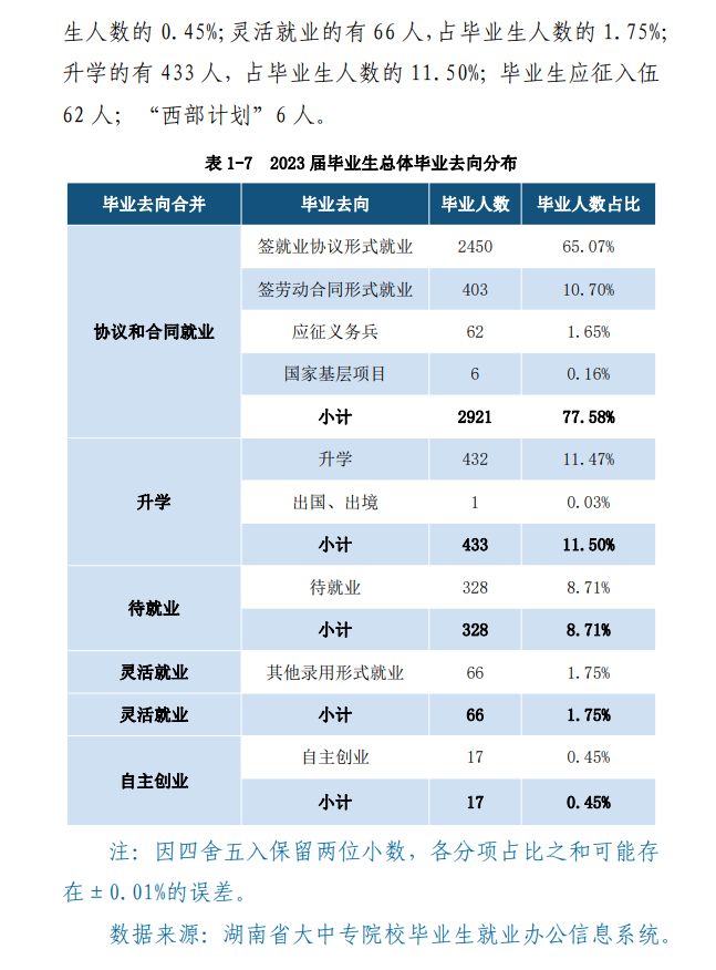 <a href=https://www.211g.cn/tag/hunan.html target=_blank class=infotextkey>湖南</a><a href=https://www.211g.cn/tag/gongcheng.html target=_blank class=infotextkey>工程</a><a href=https://www.211g.cn/tag/zhiye.html target=_blank class=infotextkey>职业</a><a href=https://www.211g.cn/tag/jishu.html target=_blank class=infotextkey>技术</a><a href=https://www.211g.cn/tag/xueyuan.html target=_blank class=infotextkey>学院</a>2023届就业统计