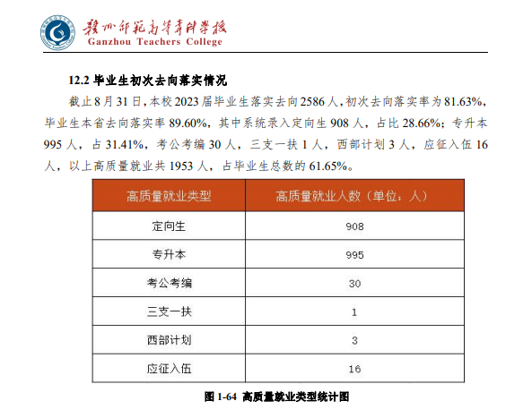 赣州<a href=https://www.211g.cn/tag/shifan.html target=_blank class=infotextkey>师范</a><a href=https://www.211g.cn/tag/gaodong.html target=_blank class=infotextkey>高等</a>专科<a href=https://www.211g.cn/tag/xuexiao.html target=_blank class=infotextkey>学校</a>就业率及就业<a href=https://www.211g.cn/tag/qianjing.html target=_blank class=infotextkey>前景</a><a href=https://www.211g.cn/tag/fenxi.html target=_blank class=infotextkey>分析</a>