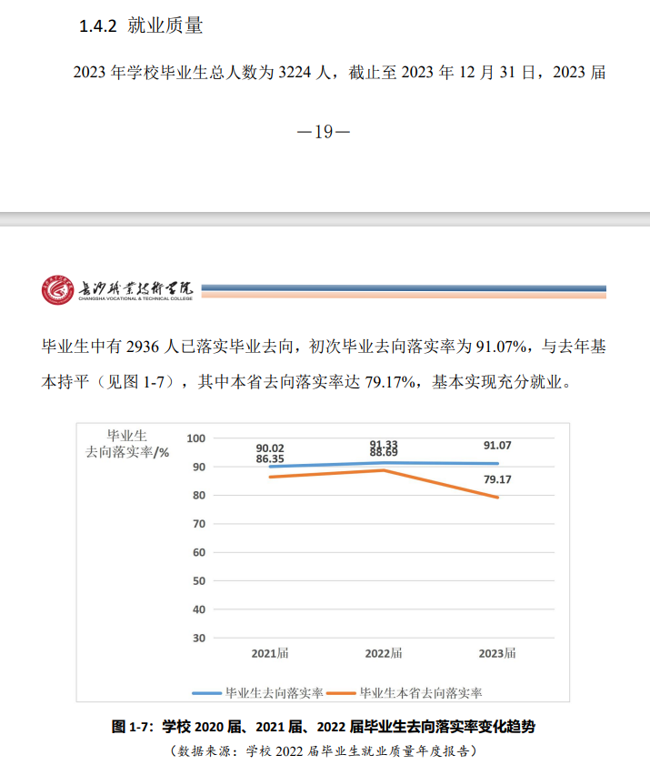 长沙<a href=https://www.211g.cn/tag/zhiye.html target=_blank class=infotextkey>职业</a><a href=https://www.211g.cn/tag/jishu.html target=_blank class=infotextkey>技术</a><a href=https://www.211g.cn/tag/xueyuan.html target=_blank class=infotextkey>学院</a>就业率及就业<a href=https://www.211g.cn/tag/qianjing.html target=_blank class=infotextkey>前景</a>