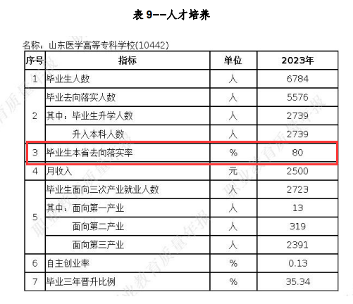 <a href=https://www.211g.cn/tag/shandong.html target=_blank class=infotextkey>山东</a><a href=https://www.211g.cn/tag/yixue.html target=_blank class=infotextkey>医学</a><a href=https://www.211g.cn/tag/gaodong.html target=_blank class=infotextkey>高等</a>专科<a href=https://www.211g.cn/tag/xuexiao.html target=_blank class=infotextkey>学校</a>就业<a href=https://www.211g.cn/tag/qingkuang.html target=_blank class=infotextkey>情况</a>及<a href=https://www.211g.cn/tag/qianjing.html target=_blank class=infotextkey>前景</a>