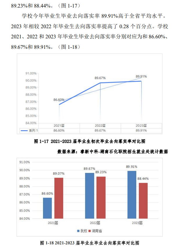 <a href=https://www.211g.cn/tag/hunan.html target=_blank class=infotextkey>湖南</a>石油<a href=https://www.211g.cn/tag/huagong.html target=_blank class=infotextkey>化工</a><a href=https://www.211g.cn/tag/zhiye.html target=_blank class=infotextkey>职业</a><a href=https://www.211g.cn/tag/jishu.html target=_blank class=infotextkey>技术</a><a href=https://www.211g.cn/tag/xueyuan.html target=_blank class=infotextkey>学院</a>就业率及就业<a href=https://www.211g.cn/tag/qianjing.html target=_blank class=infotextkey>前景</a><a href=https://www.211g.cn/tag/fenxi.html target=_blank class=infotextkey>分析</a>
