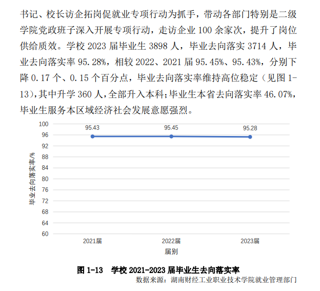 <a href=https://www.211g.cn/tag/hunan.html target=_blank class=infotextkey>湖南</a><a href=https://www.211g.cn/tag/caijing.html target=_blank class=infotextkey>财经</a><a href=https://www.211g.cn/tag/gongye.html target=_blank class=infotextkey>工业</a><a href=https://www.211g.cn/tag/zhiye.html target=_blank class=infotextkey>职业</a><a href=https://www.211g.cn/tag/jishu.html target=_blank class=infotextkey>技术</a><a href=https://www.211g.cn/tag/xueyuan.html target=_blank class=infotextkey>学院</a>就业率及就业<a href=https://www.211g.cn/tag/qianjing.html target=_blank class=infotextkey>前景</a>怎么样