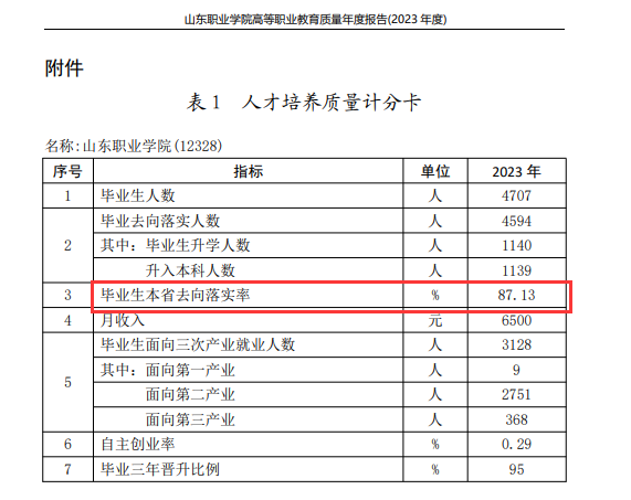 <a href=https://www.211g.cn/tag/shandong.html target=_blank class=infotextkey>山东</a><a href=https://www.211g.cn/tag/zhiye.html target=_blank class=infotextkey>职业</a><a href=https://www.211g.cn/tag/xueyuan.html target=_blank class=infotextkey>学院</a>2023就业率