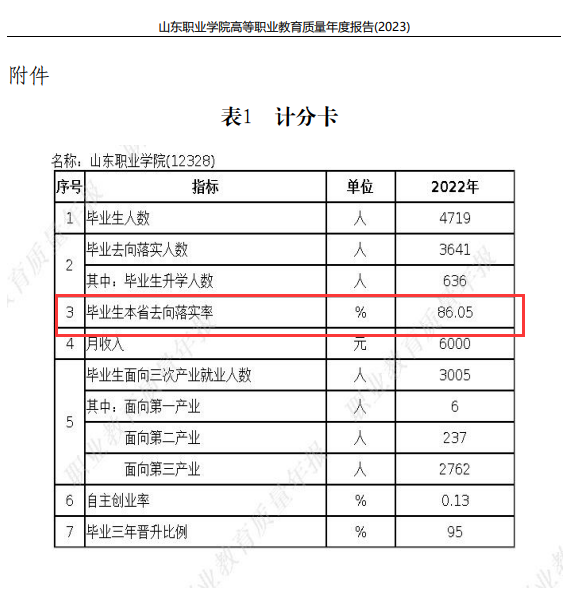 <a href=https://www.211g.cn/tag/shandong.html target=_blank class=infotextkey>山东</a><a href=https://www.211g.cn/tag/zhiye.html target=_blank class=infotextkey>职业</a><a href=https://www.211g.cn/tag/xueyuan.html target=_blank class=infotextkey>学院</a>2022就业率