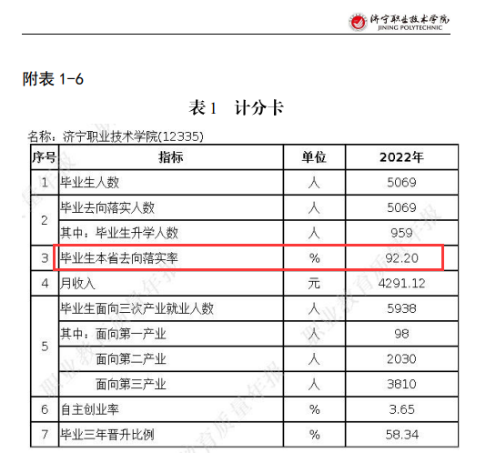 <a href=https://www.211g.cn/tag/jining.html target=_blank class=infotextkey>济宁</a><a href=https://www.211g.cn/tag/zhiye.html target=_blank class=infotextkey>职业</a><a href=https://www.211g.cn/tag/jishu.html target=_blank class=infotextkey>技术</a><a href=https://www.211g.cn/tag/xueyuan.html target=_blank class=infotextkey>学院</a>2022届就业率