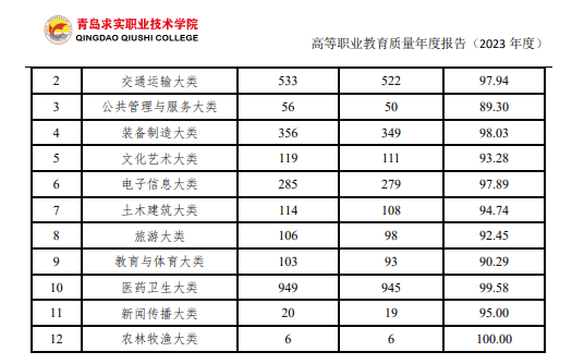 <a href=https://www.211g.cn/tag/qingdao.html target=_blank class=infotextkey>青岛</a>求实<a href=https://www.211g.cn/tag/zhiye.html target=_blank class=infotextkey>职业</a><a href=https://www.211g.cn/tag/jishu.html target=_blank class=infotextkey>技术</a><a href=https://www.211g.cn/tag/xueyuan.html target=_blank class=infotextkey>学院</a>2023就业统计