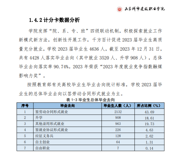 <a href=https://www.211g.cn/tag/shandong.html target=_blank class=infotextkey>山东</a><a href=https://www.211g.cn/tag/chengshi.html target=_blank class=infotextkey>城市</a><a href=https://www.211g.cn/tag/jianshe.html target=_blank class=infotextkey>建设</a><a href=https://www.211g.cn/tag/zhiye.html target=_blank class=infotextkey>职业</a><a href=https://www.211g.cn/tag/xueyuan.html target=_blank class=infotextkey>学院</a>就业率及<a href=https://www.211g.cn/tag/qianjing.html target=_blank class=infotextkey>前景</a><a href=https://www.211g.cn/tag/fenxi.html target=_blank class=infotextkey>分析</a>