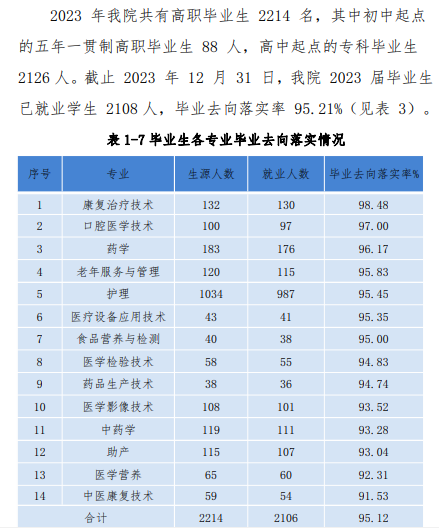 <a href=https://www.211g.cn/tag/jinan.html target=_blank class=infotextkey>济南</a>护理<a href=https://www.211g.cn/tag/zhiye.html target=_blank class=infotextkey>职业</a><a href=https://www.211g.cn/tag/xueyuan.html target=_blank class=infotextkey>学院</a>就业率及就业<a href=https://www.211g.cn/tag/qianjing.html target=_blank class=infotextkey>前景</a><a href=https://www.211g.cn/tag/fenxi.html target=_blank class=infotextkey>分析</a>