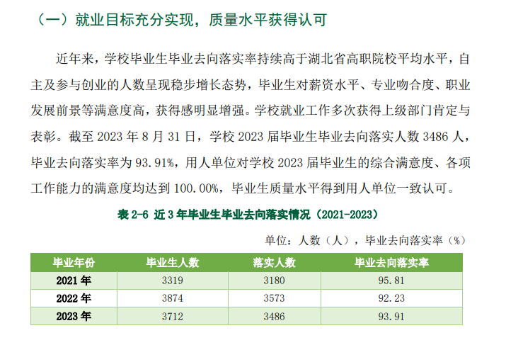 <a href=https://www.211g.cn/tag/hubei.html target=_blank class=infotextkey>湖北</a>生态<a href=https://www.211g.cn/tag/gongcheng.html target=_blank class=infotextkey>工程</a><a href=https://www.211g.cn/tag/zhiye.html target=_blank class=infotextkey>职业</a><a href=https://www.211g.cn/tag/jishu.html target=_blank class=infotextkey>技术</a><a href=https://www.211g.cn/tag/xueyuan.html target=_blank class=infotextkey>学院</a>就业率与<a href=https://www.211g.cn/tag/qianjing.html target=_blank class=infotextkey>前景</a><a href=https://www.211g.cn/tag/fenxi.html target=_blank class=infotextkey>分析</a>