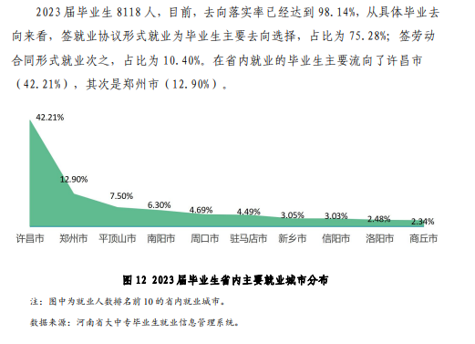 2023届许昌<a href=https://www.211g.cn/tag/zhiye.html target=_blank class=infotextkey>职业</a><a href=https://www.211g.cn/tag/jishu.html target=_blank class=infotextkey>技术</a><a href=https://www.211g.cn/tag/xueyuan.html target=_blank class=infotextkey>学院</a>就业率<a href=https://www.211g.cn/tag/fenxi.html target=_blank class=infotextkey>分析</a>