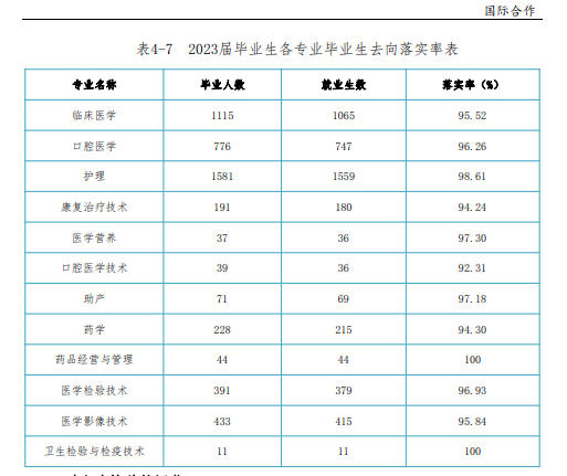 商丘<a href=https://www.211g.cn/tag/yixue.html target=_blank class=infotextkey>医学</a><a href=https://www.211g.cn/tag/gaodong.html target=_blank class=infotextkey>高等</a>专科<a href=https://www.211g.cn/tag/xuexiao.html target=_blank class=infotextkey>学校</a>就业<a href=https://www.211g.cn/tag/qingkuang.html target=_blank class=infotextkey>情况</a>