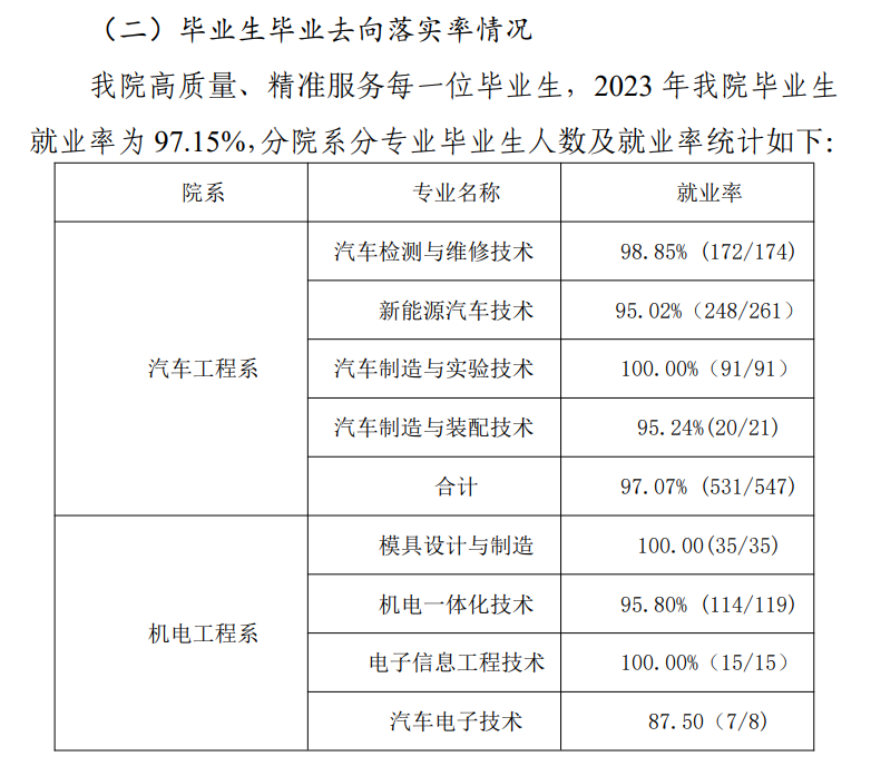 鹤壁汽车<a href=https://www.211g.cn/tag/gongcheng.html target=_blank class=infotextkey>工程</a><a href=https://www.211g.cn/tag/zhiye.html target=_blank class=infotextkey>职业</a><a href=https://www.211g.cn/tag/xueyuan.html target=_blank class=infotextkey>学院</a>就业率及就业<a href=https://www.211g.cn/tag/qianjing.html target=_blank class=infotextkey>前景</a>
