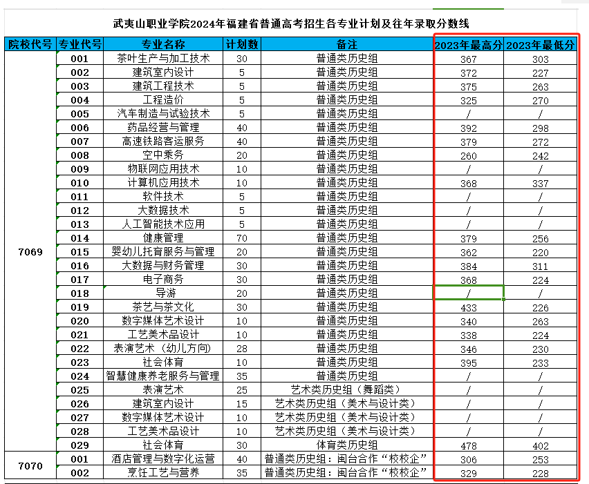 2023武夷山<a href=https://www.211g.cn/tag/zhiye.html target=_blank class=infotextkey>职业</a><a href=https://www.211g.cn/tag/xueyuan.html target=_blank class=infotextkey>学院</a><a href=https://www.211g.cn/tag/luqu.html target=_blank class=infotextkey>录取</a><a href=https://www.211g.cn/tag/fenshu.html target=_blank class=infotextkey>分数</a>线