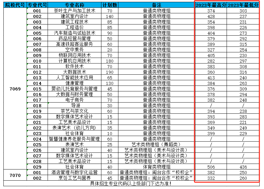 2023武夷山<a href=https://www.211g.cn/tag/zhiye.html target=_blank class=infotextkey>职业</a><a href=https://www.211g.cn/tag/xueyuan.html target=_blank class=infotextkey>学院</a><a href=https://www.211g.cn/tag/luqu.html target=_blank class=infotextkey>录取</a><a href=https://www.211g.cn/tag/fenshu.html target=_blank class=infotextkey>分数</a>线