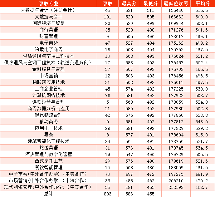 2024<a href=https://www.211g.cn/tag/zhejiang.html target=_blank class=infotextkey>浙江</a>商业<a href=https://www.211g.cn/tag/zhiye.html target=_blank class=infotextkey>职业</a><a href=https://www.211g.cn/tag/jishu.html target=_blank class=infotextkey>技术</a><a href=https://www.211g.cn/tag/xueyuan.html target=_blank class=infotextkey>学院</a><a href=https://www.211g.cn/tag/luqu.html target=_blank class=infotextkey>录取</a><a href=https://www.211g.cn/tag/fenshu.html target=_blank class=infotextkey>分数</a>线（含2022-2023<a href=https://www.211g.cn/tag/linian.html target=_blank class=infotextkey>历年</a>）