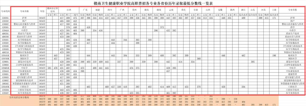 2024赣南卫生<a href=https://www.211g.cn/tag/jiankang.html target=_blank class=infotextkey>健康</a><a href=https://www.211g.cn/tag/zhiye.html target=_blank class=infotextkey>职业</a><a href=https://www.211g.cn/tag/xueyuan.html target=_blank class=infotextkey>学院</a><a href=https://www.211g.cn/tag/luqu.html target=_blank class=infotextkey>录取</a><a href=https://www.211g.cn/tag/fenshu.html target=_blank class=infotextkey>分数</a>线（含2022-2023<a href=https://www.211g.cn/tag/linian.html target=_blank class=infotextkey>历年</a>）