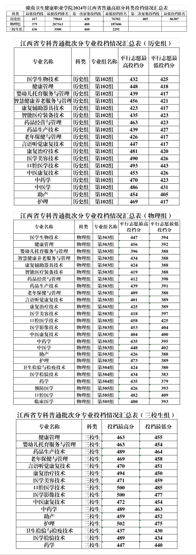 2024赣南卫生<a href=https://www.211g.cn/tag/jiankang.html target=_blank class=infotextkey>健康</a><a href=https://www.211g.cn/tag/zhiye.html target=_blank class=infotextkey>职业</a><a href=https://www.211g.cn/tag/xueyuan.html target=_blank class=infotextkey>学院</a><a href=https://www.211g.cn/tag/luqu.html target=_blank class=infotextkey>录取</a><a href=https://www.211g.cn/tag/fenshu.html target=_blank class=infotextkey>分数</a>线（含2022-2023<a href=https://www.211g.cn/tag/linian.html target=_blank class=infotextkey>历年</a>）