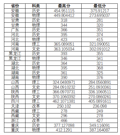2024宣城<a href=https://www.211g.cn/tag/zhiye.html target=_blank class=infotextkey>职业</a><a href=https://www.211g.cn/tag/jishu.html target=_blank class=infotextkey>技术</a><a href=https://www.211g.cn/tag/xueyuan.html target=_blank class=infotextkey>学院</a><a href=https://www.211g.cn/tag/luqu.html target=_blank class=infotextkey>录取</a><a href=https://www.211g.cn/tag/fenshu.html target=_blank class=infotextkey>分数</a>线（含2023年）