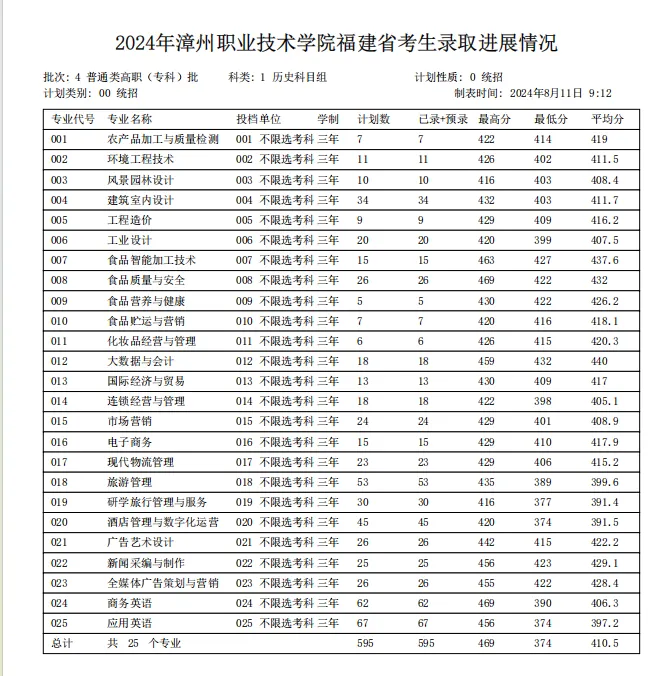 2024漳州<a href=https://www.211g.cn/tag/zhiye.html target=_blank class=infotextkey>职业</a><a href=https://www.211g.cn/tag/jishu.html target=_blank class=infotextkey>技术</a><a href=https://www.211g.cn/tag/xueyuan.html target=_blank class=infotextkey>学院</a><a href=https://www.211g.cn/tag/luqu.html target=_blank class=infotextkey>录取</a><a href=https://www.211g.cn/tag/fenshu.html target=_blank class=infotextkey>分数</a>线(含2022-2023<a href=https://www.211g.cn/tag/linian.html target=_blank class=infotextkey>历年</a>) 2024漳州<a href=https://www.211g.cn/tag/zhiye.html target=_blank class=infotextkey>职业</a><a href=https://www.211g.cn/tag/jishu.html target=_blank class=infotextkey>技术</a><a href=https://www.211g.cn/tag/xueyuan.html target=_blank class=infotextkey>学院</a><a href=https://www.211g.cn/tag/luqu.html target=_blank class=infotextkey>录取</a><a href=https://www.211g.cn/tag/fenshu.html target=_blank class=infotextkey>分数</a>线(含2022-2023<a href=https://www.211g.cn/tag/linian.html target=_blank class=infotextkey>历年</a>)