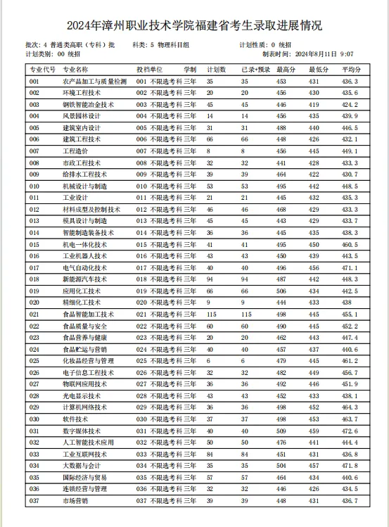 2024漳州<a href=https://www.211g.cn/tag/zhiye.html target=_blank class=infotextkey>职业</a><a href=https://www.211g.cn/tag/jishu.html target=_blank class=infotextkey>技术</a><a href=https://www.211g.cn/tag/xueyuan.html target=_blank class=infotextkey>学院</a><a href=https://www.211g.cn/tag/luqu.html target=_blank class=infotextkey>录取</a><a href=https://www.211g.cn/tag/fenshu.html target=_blank class=infotextkey>分数</a>线(含2022-2023<a href=https://www.211g.cn/tag/linian.html target=_blank class=infotextkey>历年</a>) 2024漳州<a href=https://www.211g.cn/tag/zhiye.html target=_blank class=infotextkey>职业</a><a href=https://www.211g.cn/tag/jishu.html target=_blank class=infotextkey>技术</a><a href=https://www.211g.cn/tag/xueyuan.html target=_blank class=infotextkey>学院</a><a href=https://www.211g.cn/tag/luqu.html target=_blank class=infotextkey>录取</a><a href=https://www.211g.cn/tag/fenshu.html target=_blank class=infotextkey>分数</a>线(含2022-2023<a href=https://www.211g.cn/tag/linian.html target=_blank class=infotextkey>历年</a>)