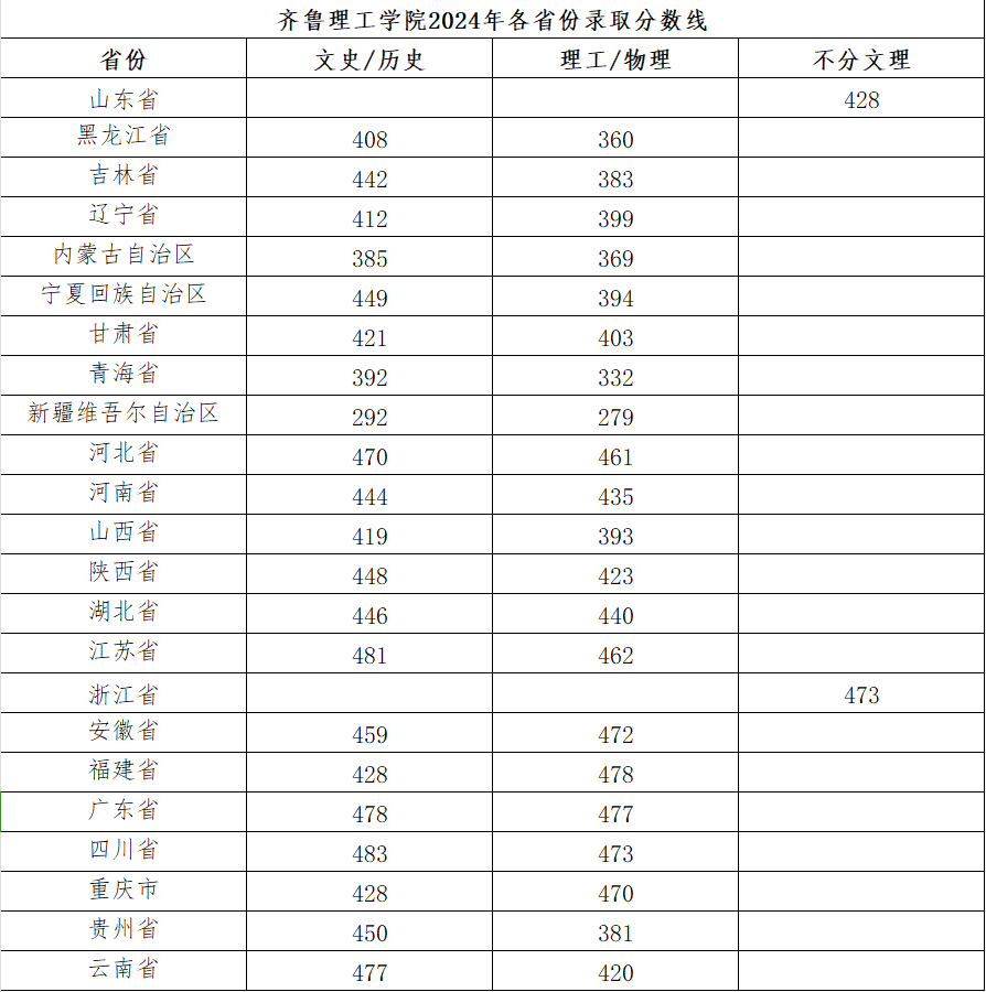 2024齐鲁理工<a href=https://www.211g.cn/tag/xueyuan.html target=_blank class=infotextkey>学院</a><a href=https://www.211g.cn/tag/luqu.html target=_blank class=infotextkey>录取</a><a href=https://www.211g.cn/tag/fenshu.html target=_blank class=infotextkey>分数</a>线（含2022-2023<a href=https://www.211g.cn/tag/linian.html target=_blank class=infotextkey>历年</a>）