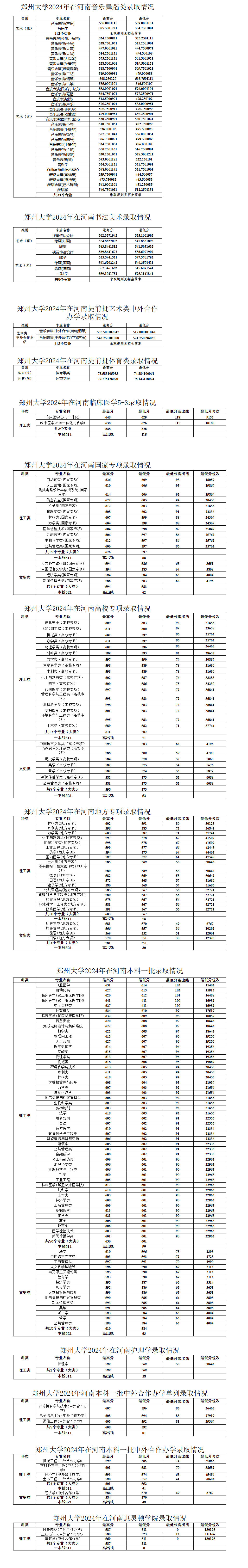 2024郑州<a href=https://www.211g.cn/tag/daxue.html target=_blank class=infotextkey>大学</a><a href=https://www.211g.cn/tag/luqu.html target=_blank class=infotextkey>录取</a><a href=https://www.211g.cn/tag/fenshu.html target=_blank class=infotextkey>分数</a>线（含2022-2023<a href=https://www.211g.cn/tag/linian.html target=_blank class=infotextkey>历年</a>）
