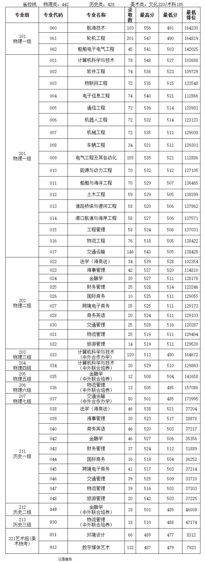2024广州航海<a href=https://www.211g.cn/tag/xueyuan.html target=_blank class=infotextkey>学院</a><a href=https://www.211g.cn/tag/luqu.html target=_blank class=infotextkey>录取</a><a href=https://www.211g.cn/tag/fenshu.html target=_blank class=infotextkey>分数</a>线（含2022-2023<a href=https://www.211g.cn/tag/linian.html target=_blank class=infotextkey>历年</a>）