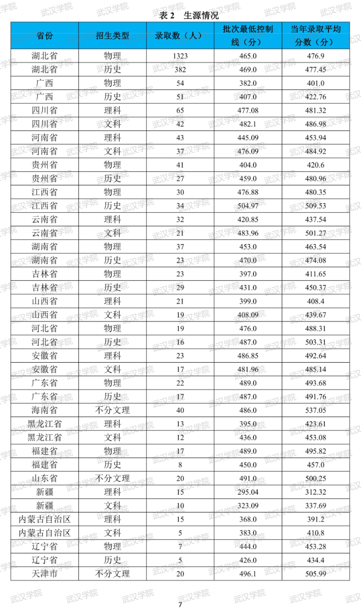 2024<a href=https://www.211g.cn/tag/wuhan.html target=_blank class=infotextkey>武汉</a><a href=https://www.211g.cn/tag/xueyuan.html target=_blank class=infotextkey>学院</a><a href=https://www.211g.cn/tag/luqu.html target=_blank class=infotextkey>录取</a><a href=https://www.211g.cn/tag/fenshu.html target=_blank class=infotextkey>分数</a>线（含2022-2023<a href=https://www.211g.cn/tag/linian.html target=_blank class=infotextkey>历年</a>）
