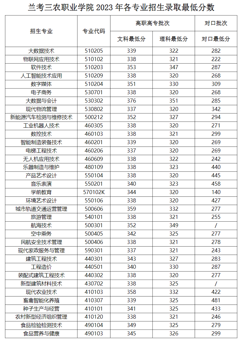 2023兰考三农<a href=https://www.211g.cn/tag/zhiye.html target=_blank class=infotextkey>职业</a><a href=https://www.211g.cn/tag/xueyuan.html target=_blank class=infotextkey>学院</a><a href=https://www.211g.cn/tag/luqu.html target=_blank class=infotextkey>录取</a><a href=https://www.211g.cn/tag/fenshu.html target=_blank class=infotextkey>分数</a>线