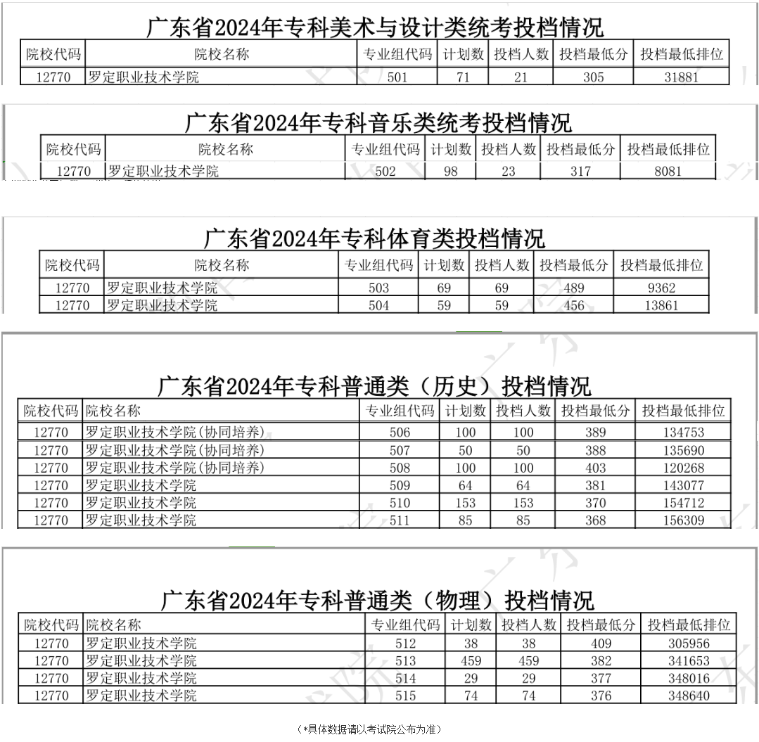 2024罗定<a href=https://www.211g.cn/tag/zhiye.html target=_blank class=infotextkey>职业</a><a href=https://www.211g.cn/tag/jishu.html target=_blank class=infotextkey>技术</a><a href=https://www.211g.cn/tag/xueyuan.html target=_blank class=infotextkey>学院</a><a href=https://www.211g.cn/tag/luqu.html target=_blank class=infotextkey>录取</a><a href=https://www.211g.cn/tag/fenshu.html target=_blank class=infotextkey>分数</a>线（含2022-2023<a href=https://www.211g.cn/tag/linian.html target=_blank class=infotextkey>历年</a>）
