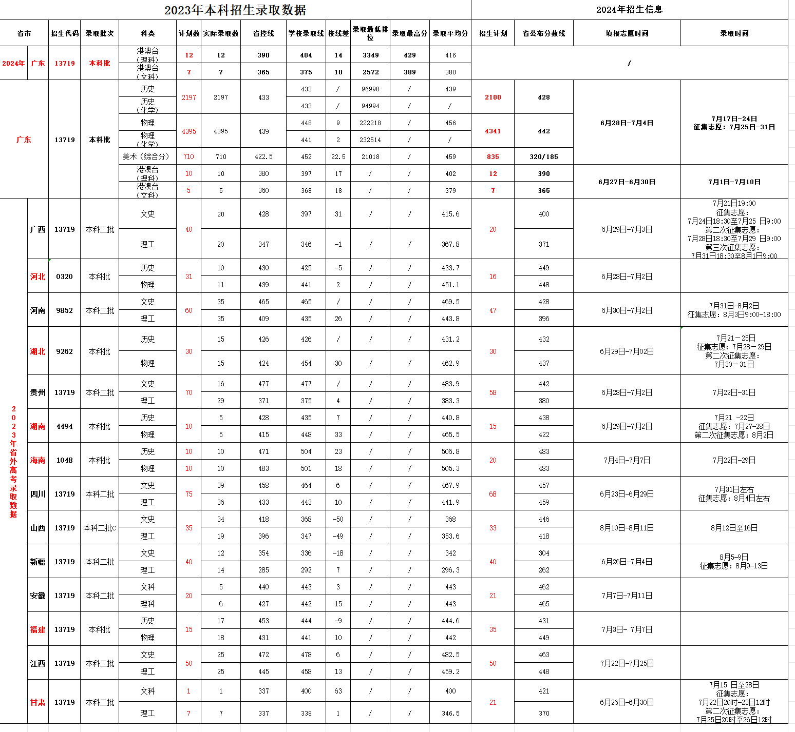 2023广东<a href=https://www.211g.cn/tag/keji.html target=_blank class=infotextkey>科技</a><a href=https://www.211g.cn/tag/xueyuan.html target=_blank class=infotextkey>学院</a><a href=https://www.211g.cn/tag/luqu.html target=_blank class=infotextkey>录取</a><a href=https://www.211g.cn/tag/fenshu.html target=_blank class=infotextkey>分数</a>线（含2021-2022<a href=https://www.211g.cn/tag/linian.html target=_blank class=infotextkey>历年</a>）